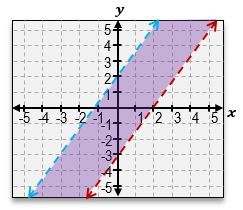 Inequality graph