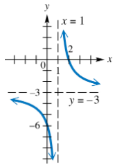 Graph of a rational function with vertical asymptote at x=1 and horizontal asymptote at y=-3.