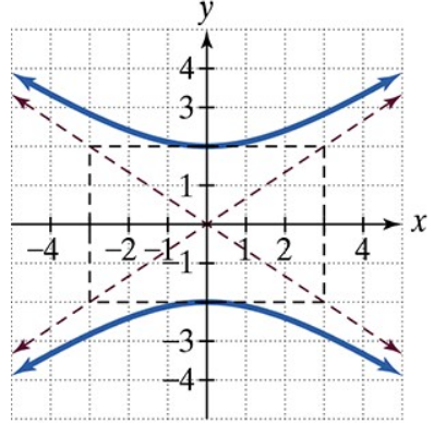 Graph of a hyperbola centered off the origin with asymptotes and labeled x and y axes on a grid.