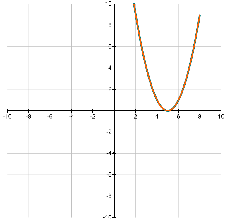 Graph of a polynomial function showing a parabola opening upwards.