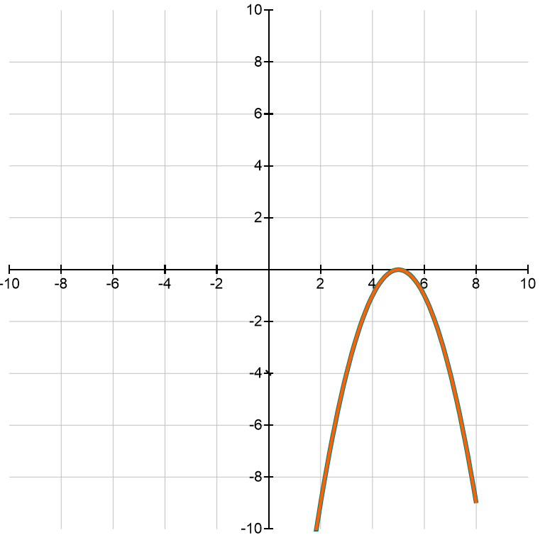 Graph of f(x)=(x-5)^2 showing a parabola opening upwards.