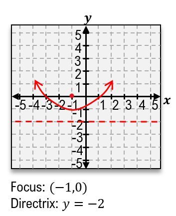 Graph of a parabola with focus at (-1,0) and directrix line y = -2.