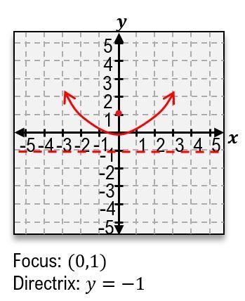 Graph of a parabola with focus at (0,1) and directrix line y = -1.