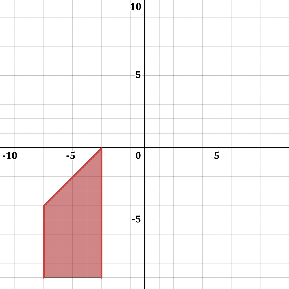 Graph illustrating the solution set for the system of inequalities in the third quadrant.