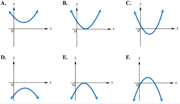 Six labeled graphs of quadratic functions showing different parabolas with varying concavity and vertex positions.