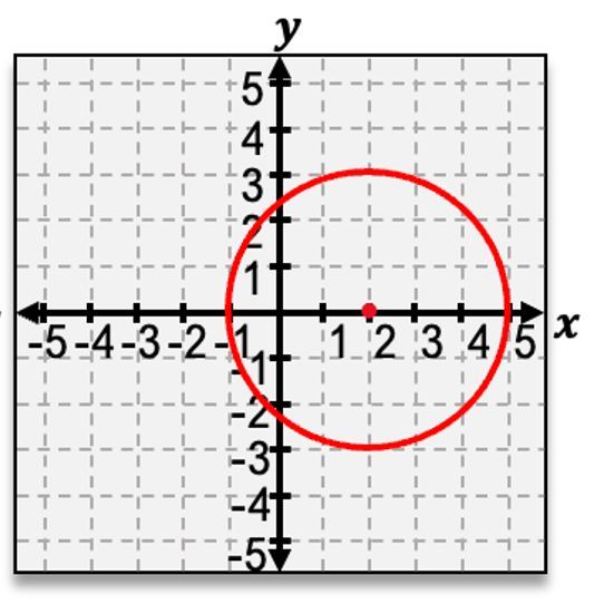 Graph of a circle centered at (2, 1) with radius 1.