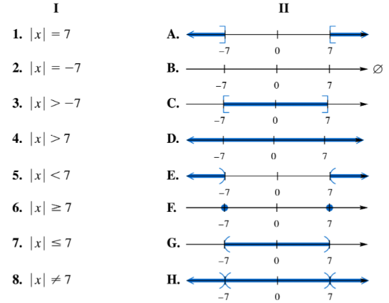 List of absolute value equations and inequalities paired with number line graphs showing their solution sets.