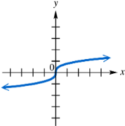 Graph of a continuous S-shaped curve passing through the origin on an x-y coordinate plane.