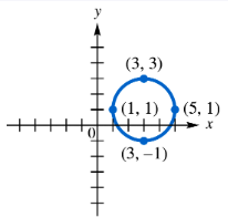 Graph of a circle centered at (1,1) passing through points (3,3) and (5,1) on an xy-coordinate plane.