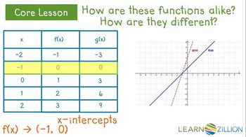 Apply vertical scaling transformations to linear equations