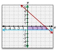 Inequality graph