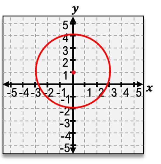 Graph of a circle centered at (1,1) with radius 3 in a coordinate plane.