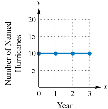 Graph showing a horizontal line at 10 hurricanes over 3 years, indicating a constant number of hurricanes.
