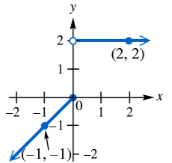 Graph of a piecewise function with segments from (-1,-1) to (0,0) and from (2,2) extending rightward.