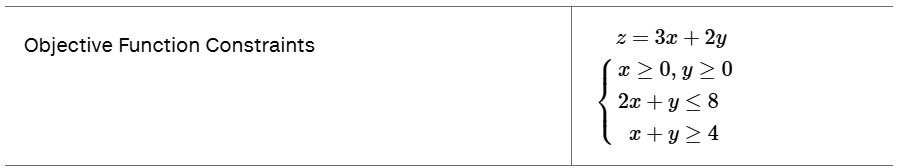 Objective function z = 3x + 2y with constraints x, y ≥ 0; 2x + y ≤ 8; x + y ≥ 4 shown.
