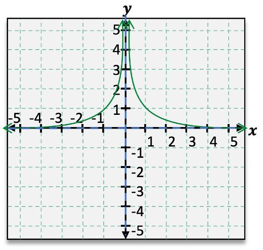 Graph of f(x)=1/x^2 illustrating vertical asymptote at x=0 and horizontal asymptote at y=0.