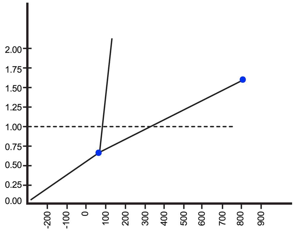 Phase diagram graph showing pressure versus temperature with two blue points and a dashed line at pressure 1.00 atm.