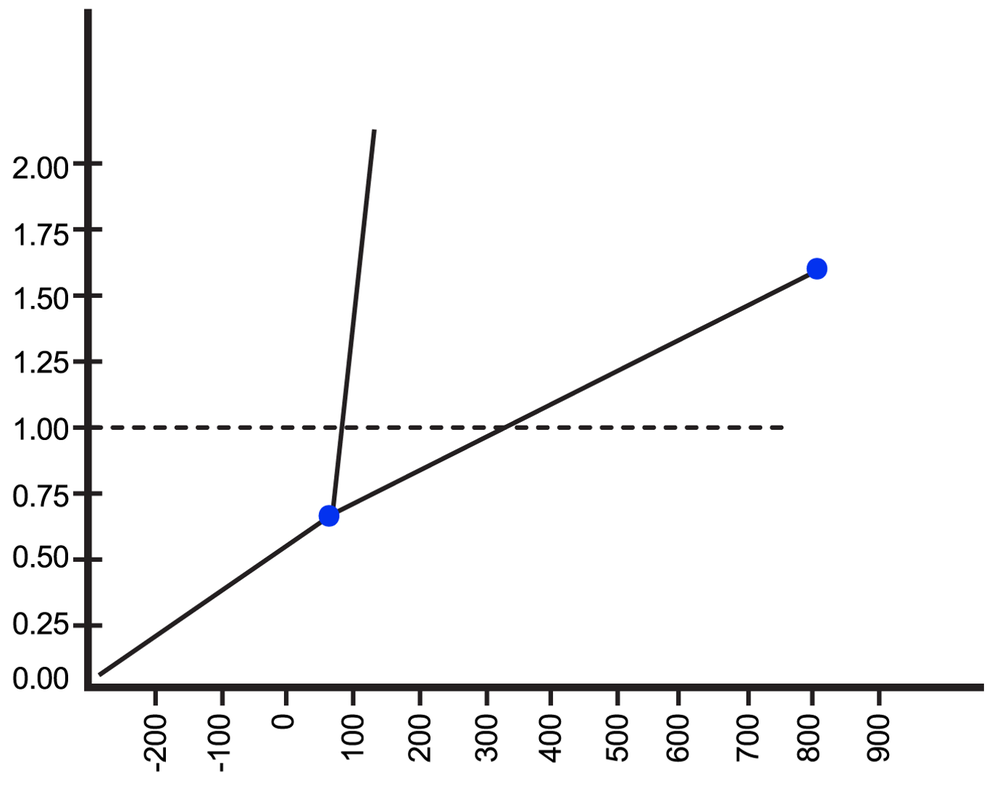 Phase diagram graph showing temperature and pressure with critical point where liquid and gas phases become indistinguishable.
