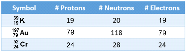 Table with symbols and atomic details for K, Au, and Cr in AZX format.