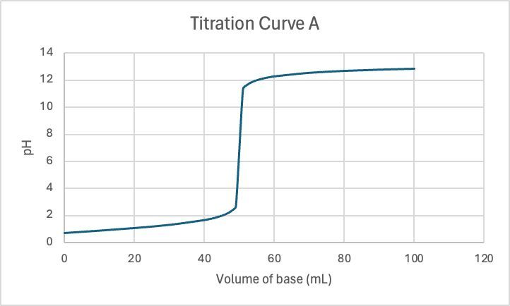 Titration curve A showing pH change for HNO3 with KOH.