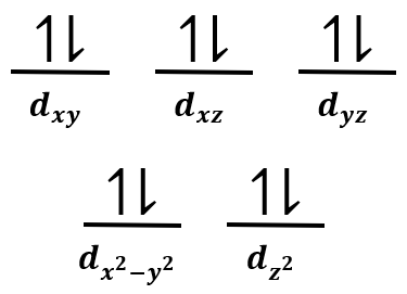 Crystal field energy-level diagram for tetrahedral complex [MnBr4]2− showing electron configurations.