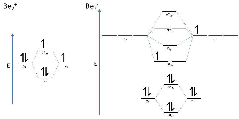 MO energy diagram for Be2+ and Be2- depicting bond order and stability in gas phase.