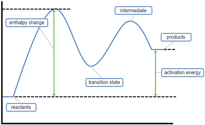 Energy diagram labeled with enthalpy change, intermediate, and activation energy.