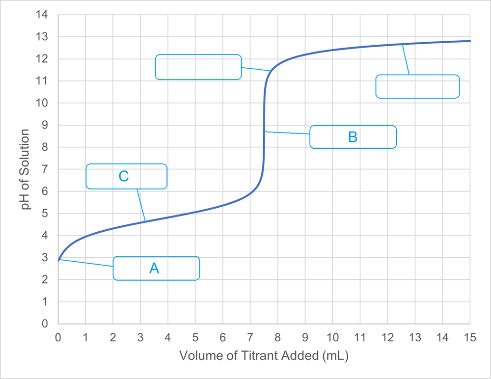 Titration curve showing pH changes with labeled points A, B, and C.