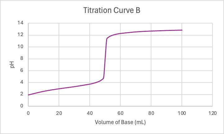 Titration curve B showing pH change for HNO2 with KOH.