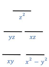 Energy-level diagram for d-orbitals in a linear ML2 complex with z-axis alignment.