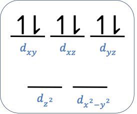 Crystal field energy-level diagram for [Fe(CO)6]3+ with no unpaired electrons.