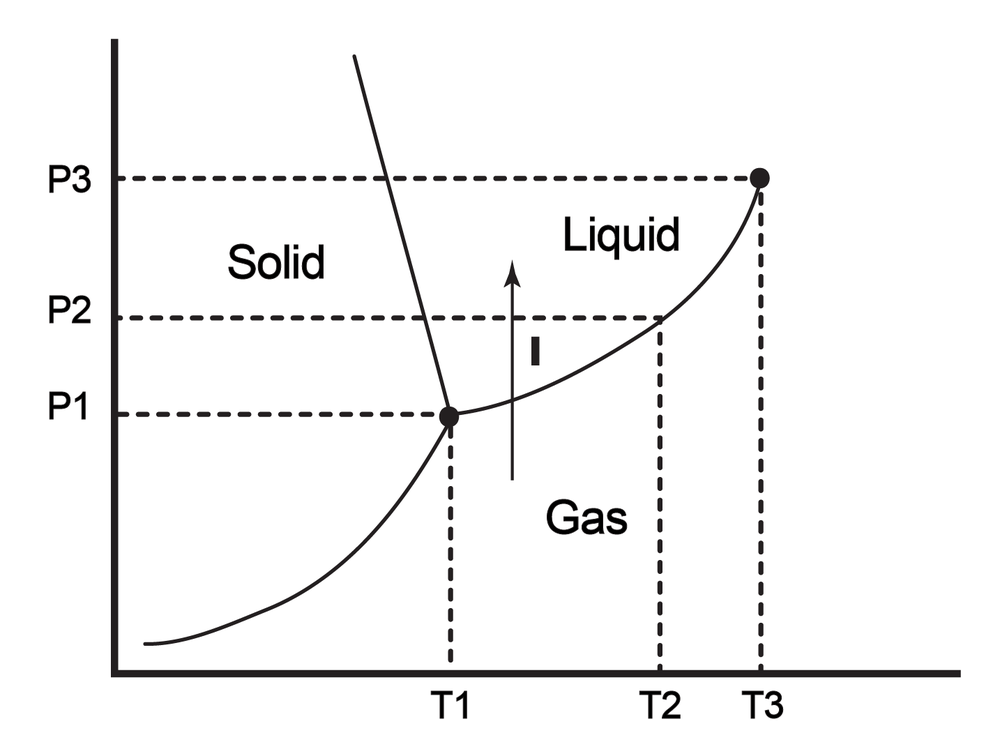 Phase diagram showing solid, liquid, and gas regions with an arrow indicating increasing pressure at constant temperature.