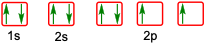 Illustration showing electron configurations, highlighting one that violates the Auf Bau Principle with a red box.