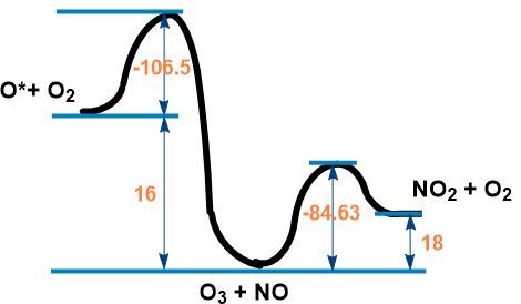 Energy diagram depicting the energy profile for ozone formation and decomposition reactions.