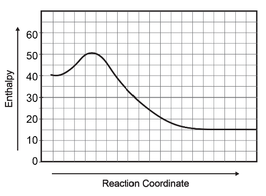 Energy diagram showing enthalpy changes over a reaction coordinate with a peak indicating activation energy.