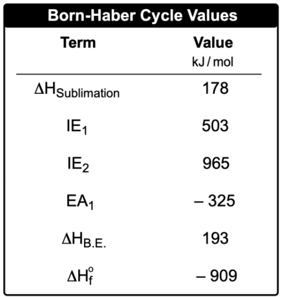 Table of Born-Haber cycle values including sublimation, ionization energies, and enthalpy.