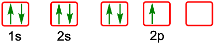 Illustration showing electron configurations with arrows indicating spin, highlighting a violation of Hund's Rule.