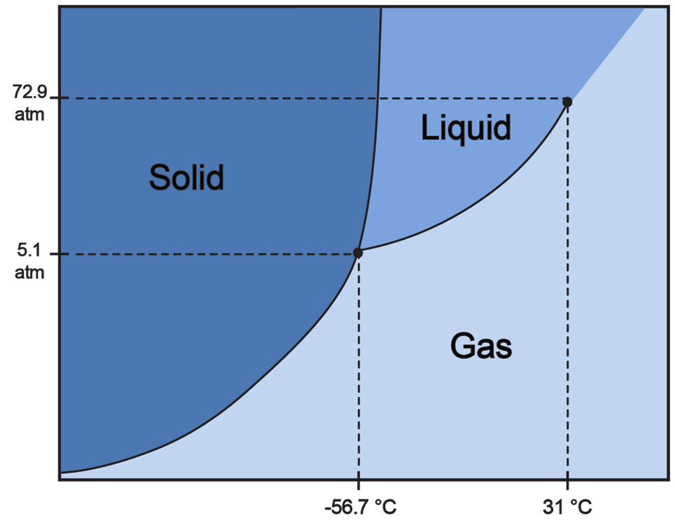 Phase diagram showing solid, liquid, and gas regions with critical point at 31°C and 72.9 atm pressure.