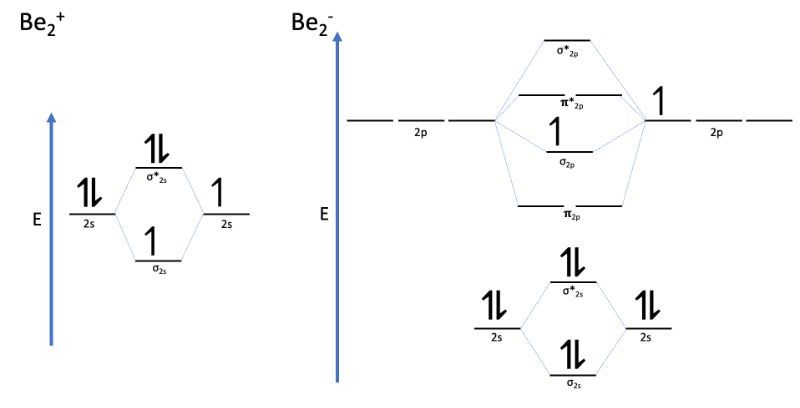 MO energy diagram for Be2+ and Be2- showing bond order predictions.