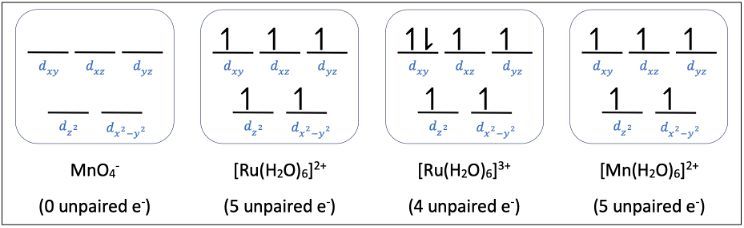 Crystal field-energy level diagram for MnO4−, [Ru(H2O)6]2+, [Ru(H2O)6]3+, [Mn(H2O)6]2+.