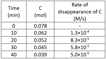 Table displaying the rate of disappearance of C in M/s over time in minutes.