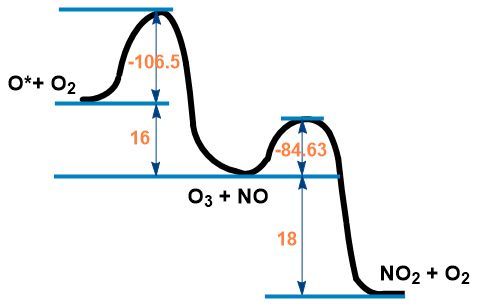 Energy diagram showing the energy changes in ozone reactions with activation energies labeled.