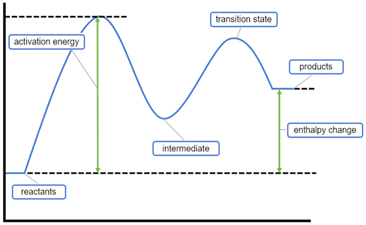 Energy diagram depicting reactants, transition state, and enthalpy change with labels.