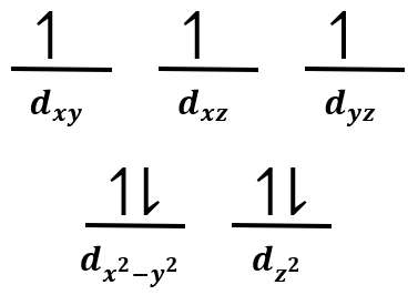 Crystal field energy-level diagram for tetrahedral complex [MnBr4]2− showing electron configurations.