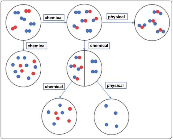 Flowchart showing chemical changes labeled in an educational context.