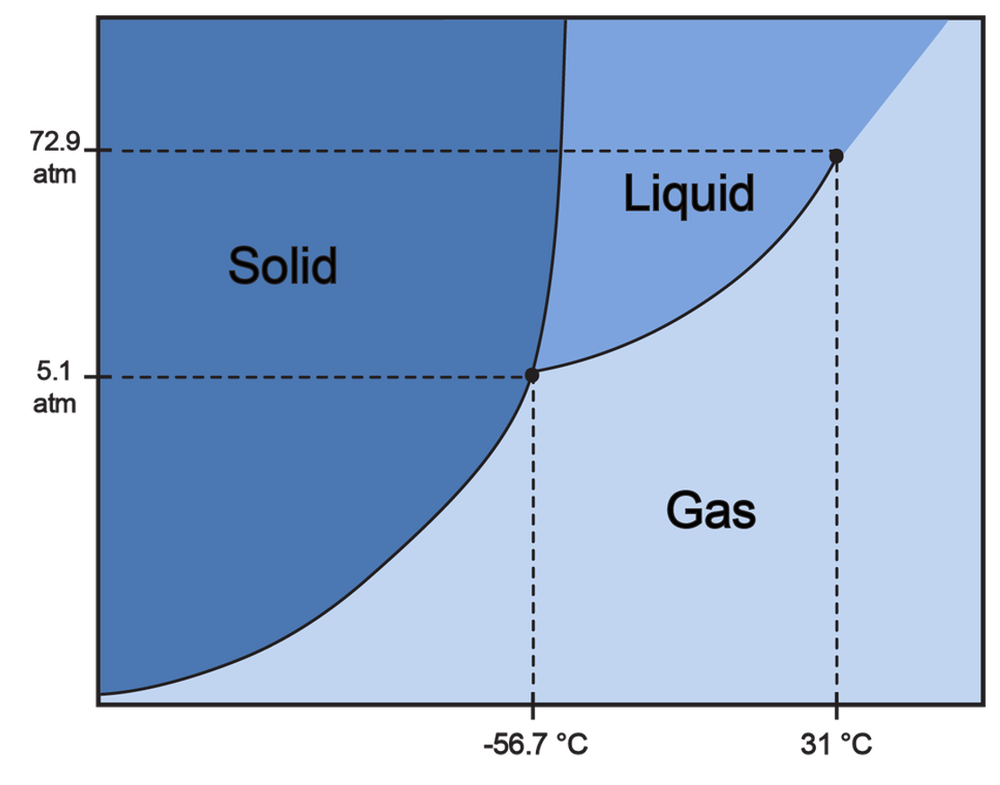Phase diagram showing solid, liquid, and gas regions with critical point at 31°C and 72.9 atm pressure.