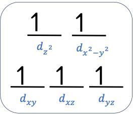 Crystal field energy-level diagram for [Fe(CO)6]3+ with no unpaired electrons.