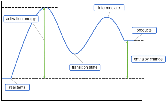 Energy diagram with labels for activation energy, transition state, and products.