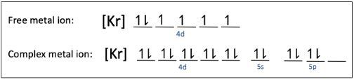 Orbital diagram for free and complex RhBr4- metal ions showing electron configurations.