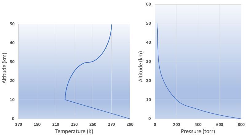 Temperature and pressure vary with altitude above sea level.